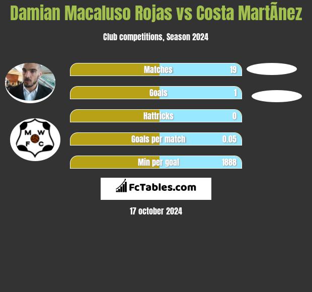 Damian Macaluso Rojas vs Costa MartÃ­nez h2h player stats