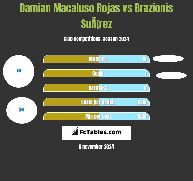 Damian Macaluso Rojas vs Brazionis SuÃ¡rez h2h player stats