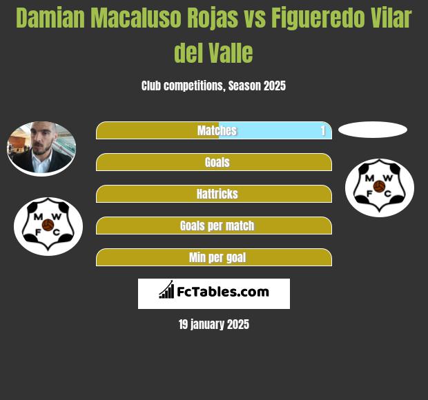 Damian Macaluso Rojas vs Figueredo Vilar del Valle h2h player stats