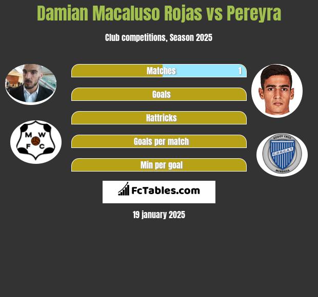 Damian Macaluso Rojas vs Pereyra h2h player stats