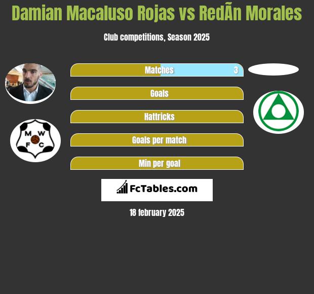 Damian Macaluso Rojas vs RedÃ­n Morales h2h player stats