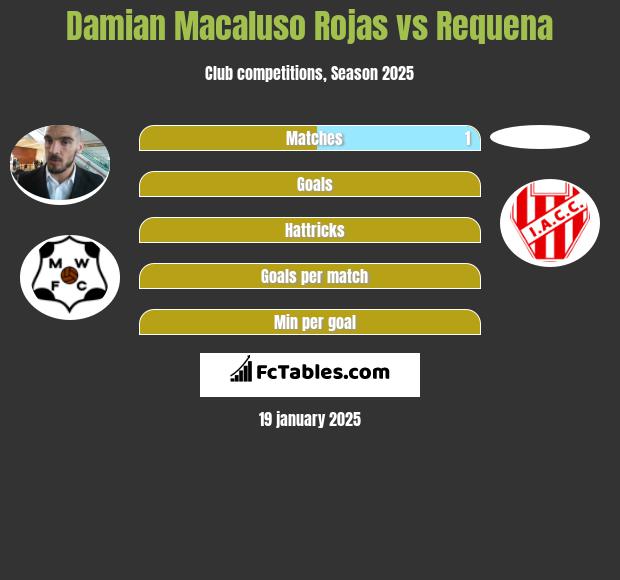 Damian Macaluso Rojas vs Requena h2h player stats