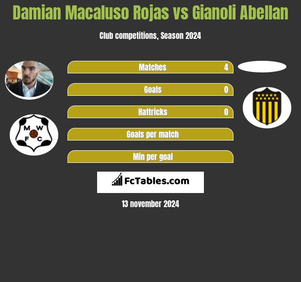 Damian Macaluso Rojas vs Gianoli Abellan h2h player stats