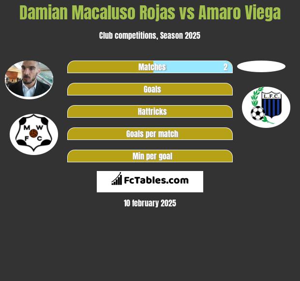 Damian Macaluso Rojas vs Amaro Viega h2h player stats