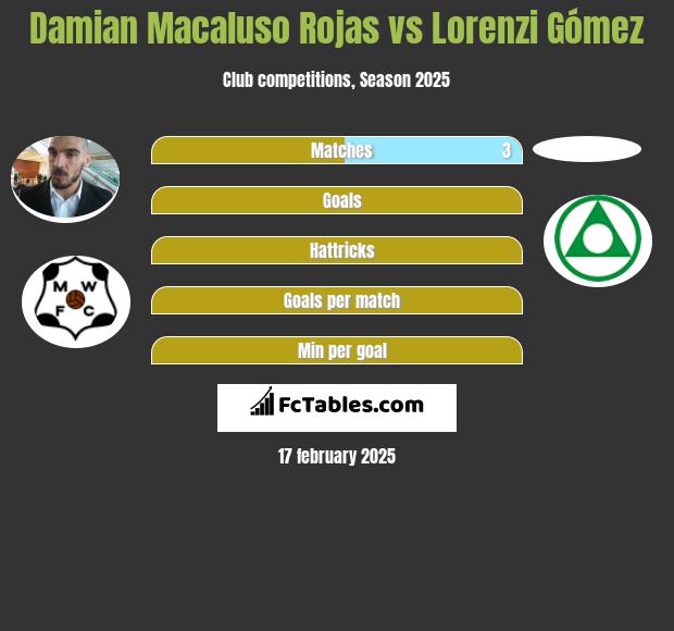 Damian Macaluso Rojas vs Lorenzi Gómez h2h player stats