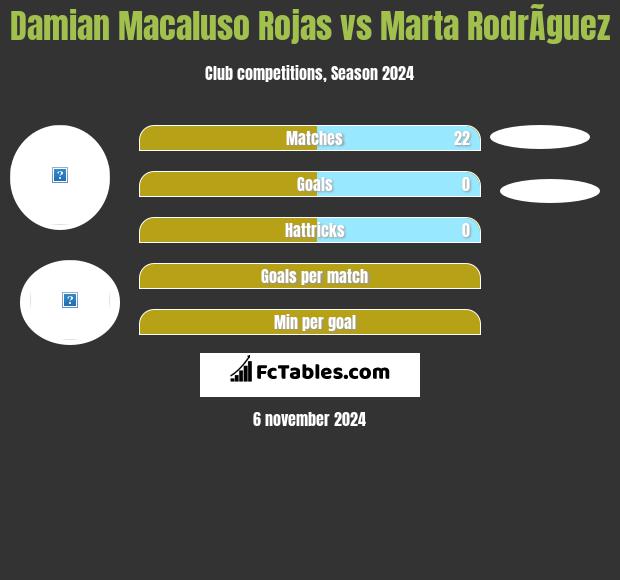 Damian Macaluso Rojas vs Marta RodrÃ­guez h2h player stats