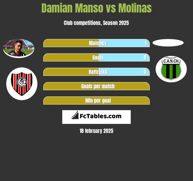 Damian Manso vs Molinas h2h player stats