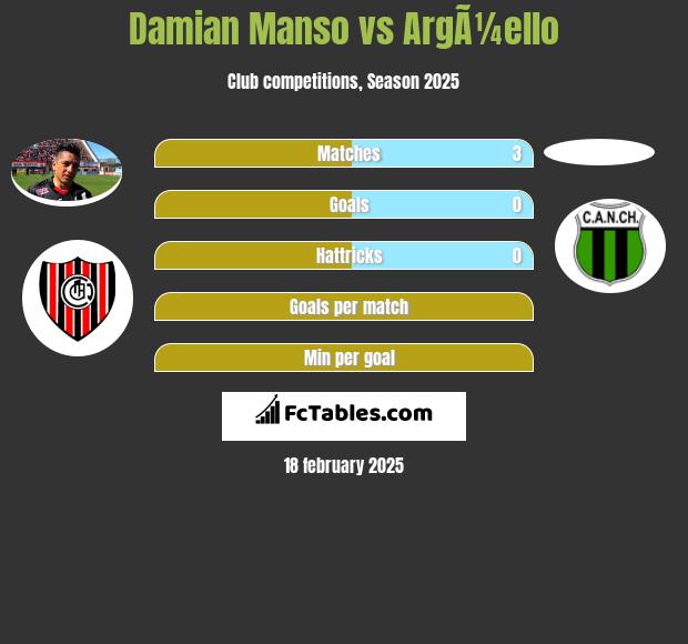 Damian Manso vs ArgÃ¼ello h2h player stats