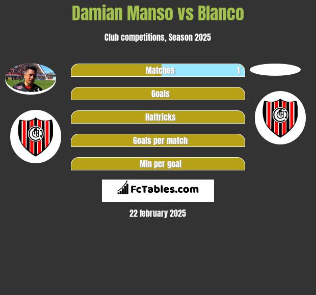 Damian Manso vs Blanco h2h player stats