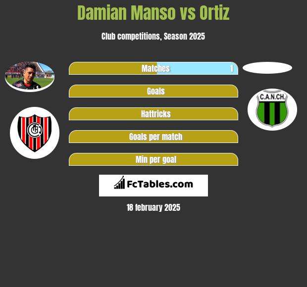 Damian Manso vs Ortiz h2h player stats