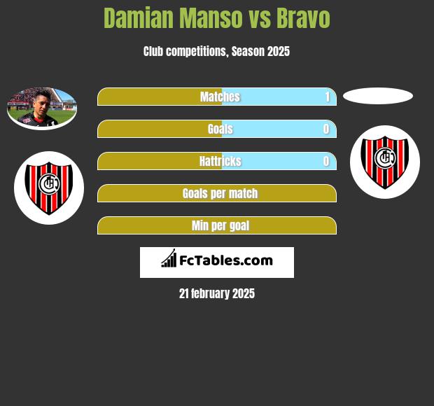 Damian Manso vs Bravo h2h player stats