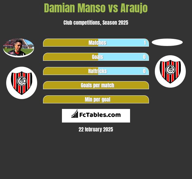 Damian Manso vs Araujo h2h player stats