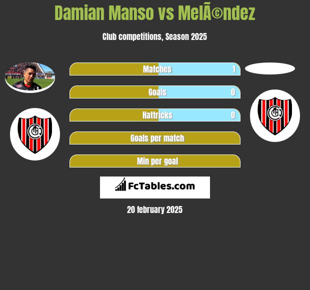 Damian Manso vs MelÃ©ndez h2h player stats