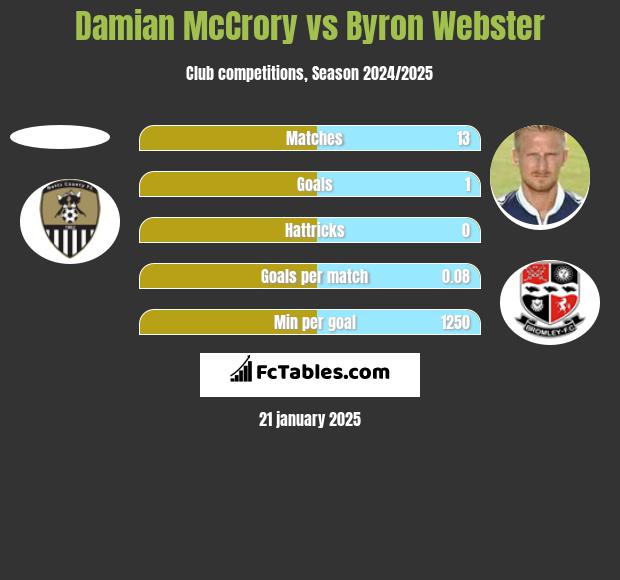 Damian McCrory vs Byron Webster h2h player stats