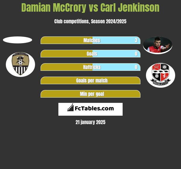 Damian McCrory vs Carl Jenkinson h2h player stats