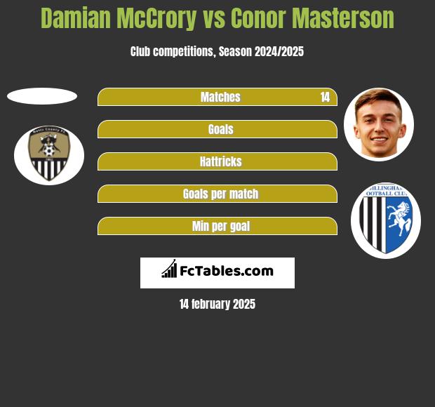 Damian McCrory vs Conor Masterson h2h player stats