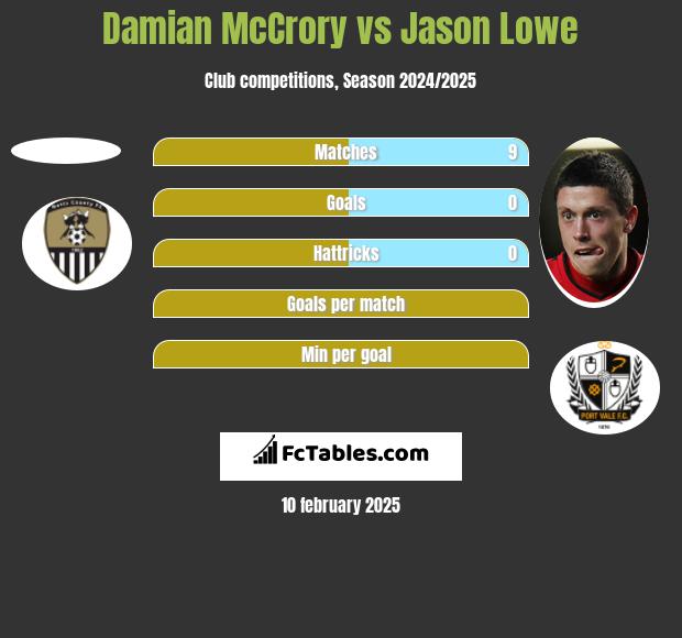 Damian McCrory vs Jason Lowe h2h player stats