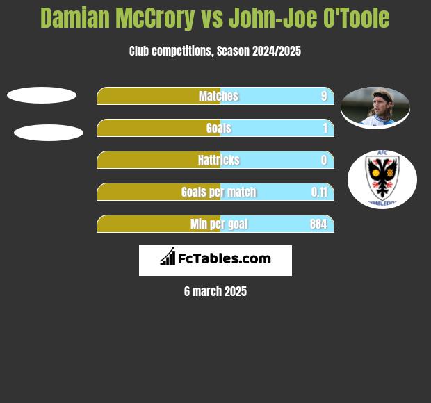 Damian McCrory vs John-Joe O'Toole h2h player stats