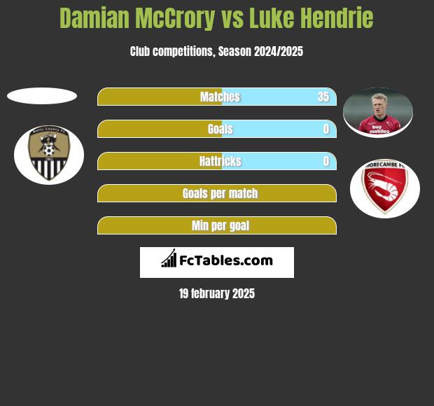 Damian McCrory vs Luke Hendrie h2h player stats