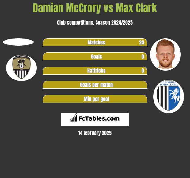 Damian McCrory vs Max Clark h2h player stats