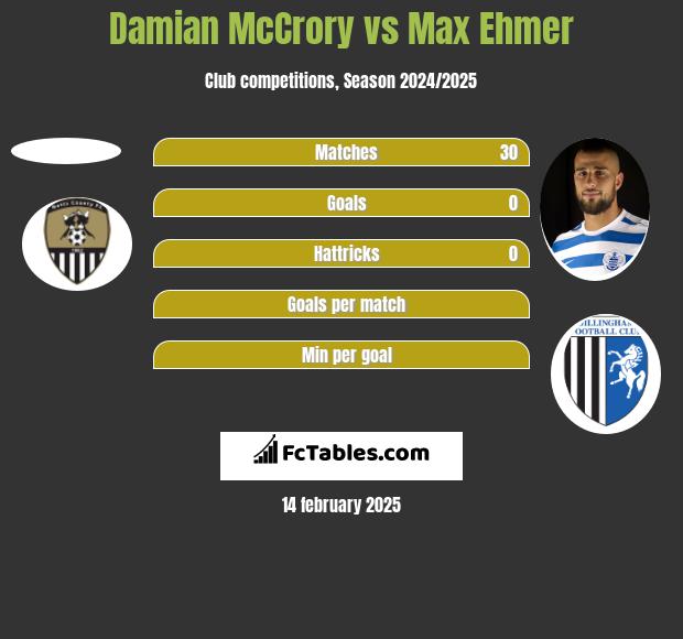 Damian McCrory vs Max Ehmer h2h player stats