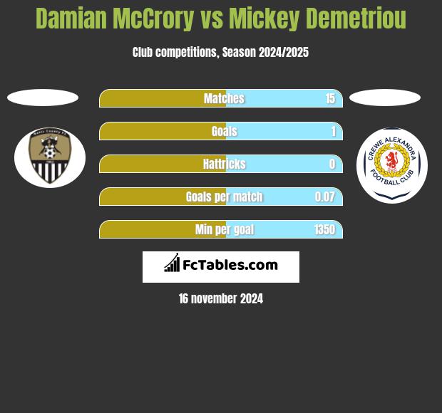 Damian McCrory vs Mickey Demetriou h2h player stats