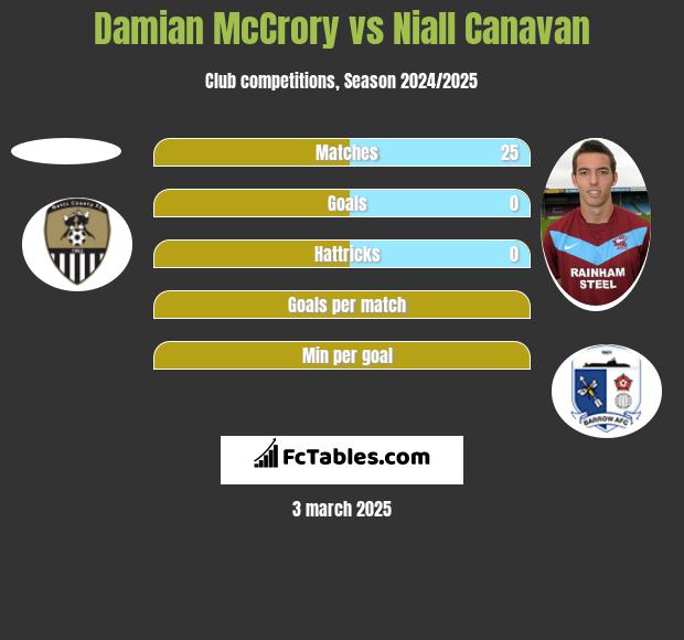 Damian McCrory vs Niall Canavan h2h player stats