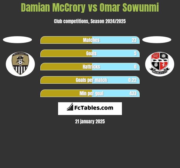 Damian McCrory vs Omar Sowunmi h2h player stats