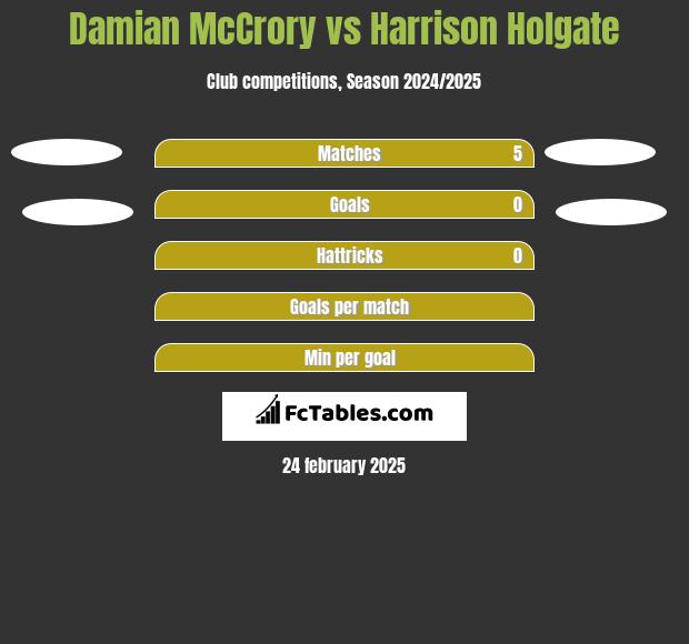 Damian McCrory vs Harrison Holgate h2h player stats