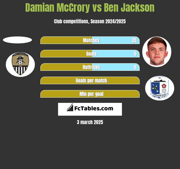 Damian McCrory vs Ben Jackson h2h player stats