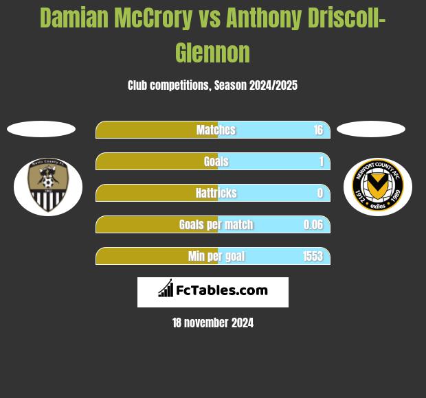 Damian McCrory vs Anthony Driscoll-Glennon h2h player stats