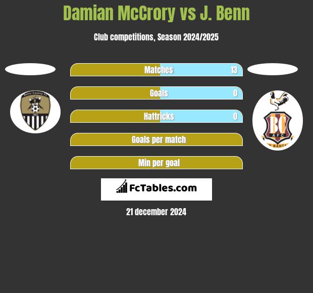 Damian McCrory vs J. Benn h2h player stats