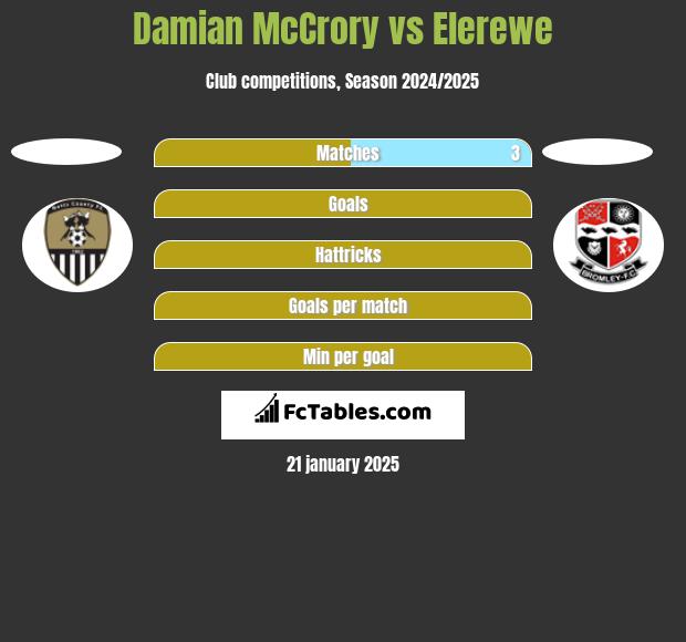 Damian McCrory vs Elerewe h2h player stats