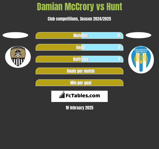 Damian McCrory vs Hunt h2h player stats