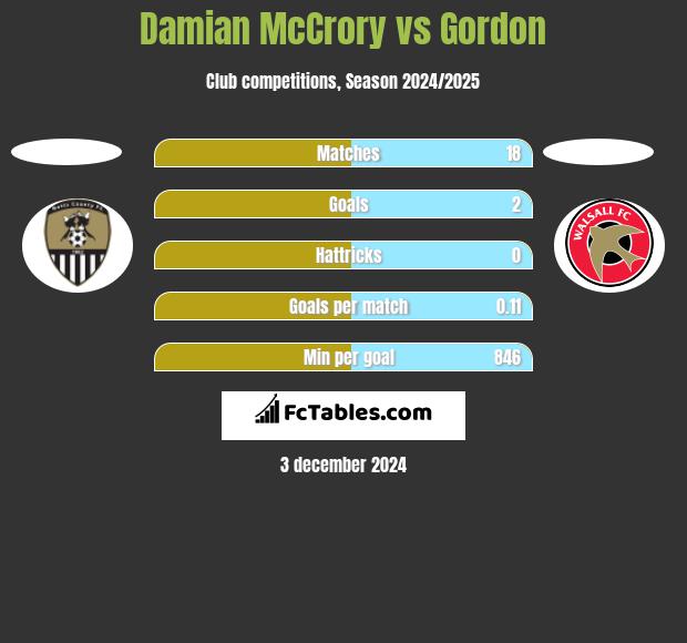 Damian McCrory vs Gordon h2h player stats