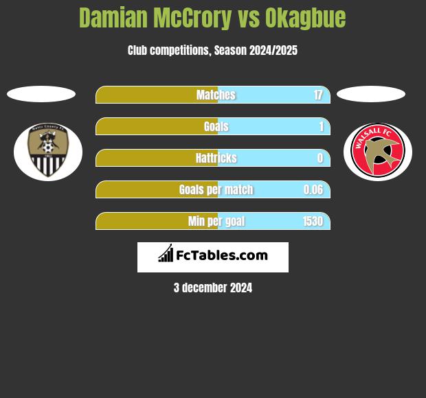 Damian McCrory vs Okagbue h2h player stats