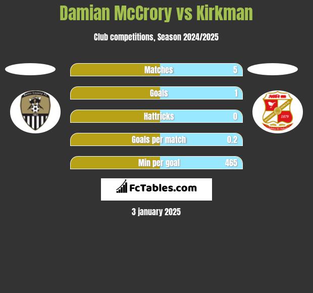 Damian McCrory vs Kirkman h2h player stats