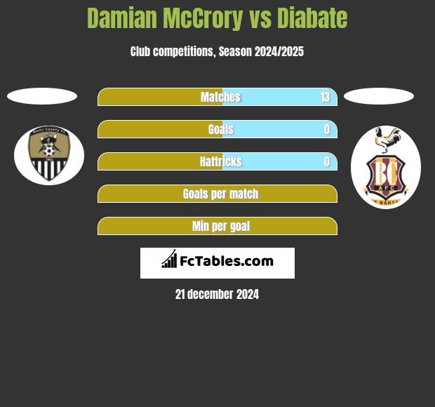 Damian McCrory vs Diabate h2h player stats