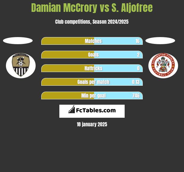 Damian McCrory vs S. Aljofree h2h player stats