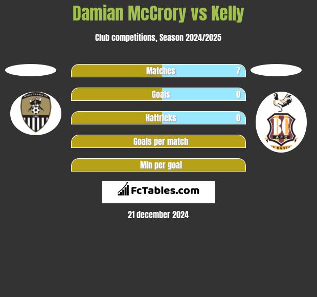 Damian McCrory vs Kelly h2h player stats