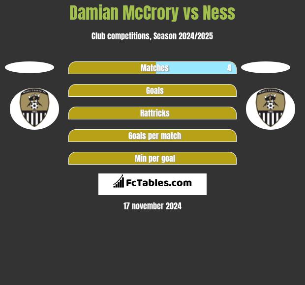 Damian McCrory vs Ness h2h player stats