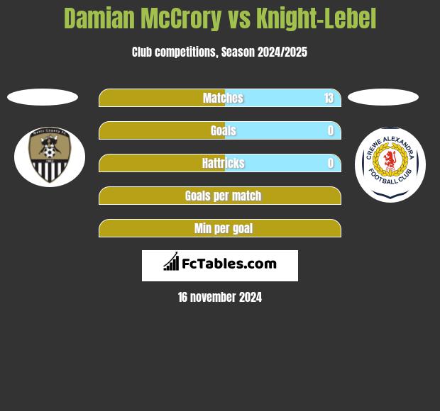 Damian McCrory vs Knight-Lebel h2h player stats