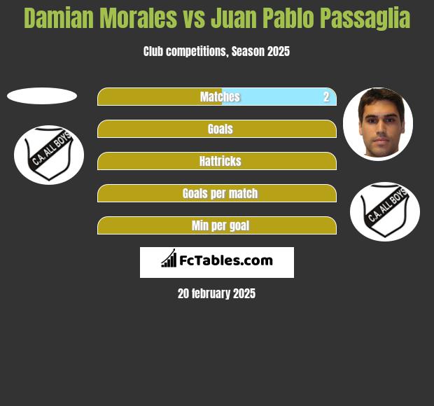 Damian Morales vs Juan Pablo Passaglia h2h player stats