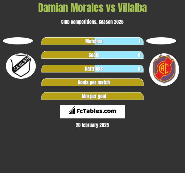 Damian Morales vs Villalba h2h player stats