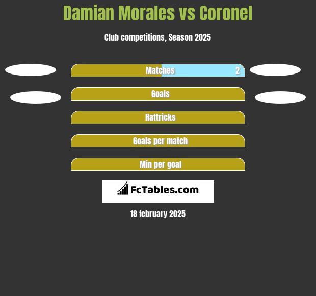 Damian Morales vs Coronel h2h player stats