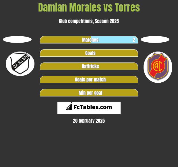 Damian Morales vs Torres h2h player stats