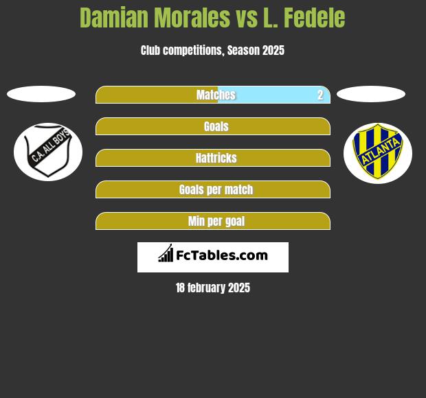 Damian Morales vs L. Fedele h2h player stats