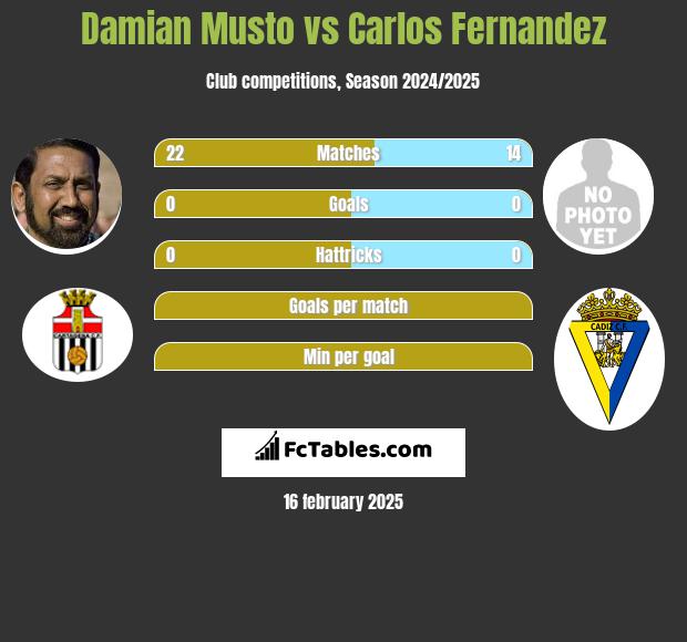 Damian Musto vs Carlos Fernandez h2h player stats