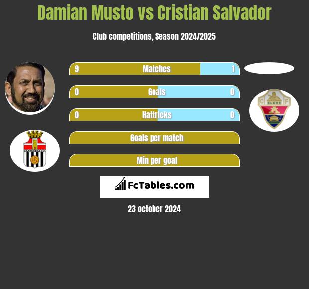 Damian Musto vs Cristian Salvador h2h player stats