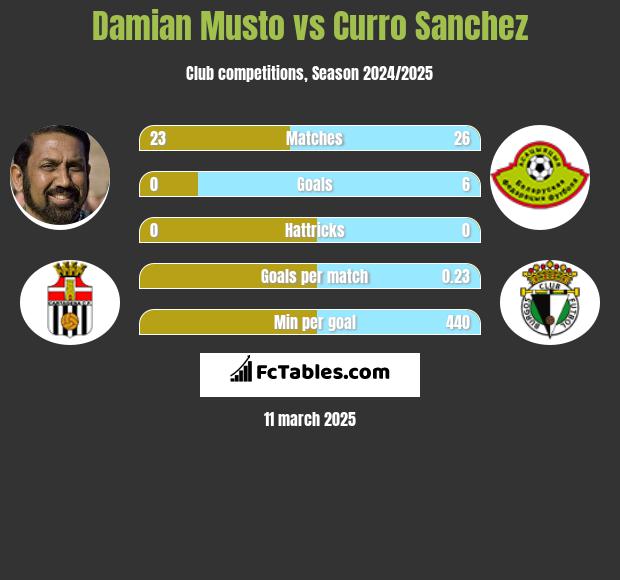 Damian Musto vs Curro Sanchez h2h player stats